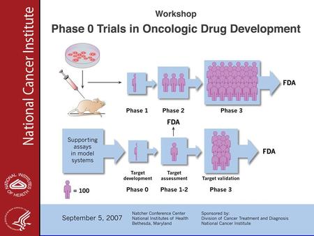 NCI Workshop on Phase ‘0’ Trials: Rationale and Goals  Reduce the FDA’s Exploratory IND to practice: New process for investigators interested in early.