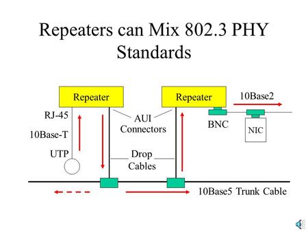 Repeaters can Mix 802.3 PHY Standards Repeater NIC BNC AUI Connectors RJ-45 UTPDrop Cables 10Base5 Trunk Cable 10Base2 10Base-T.