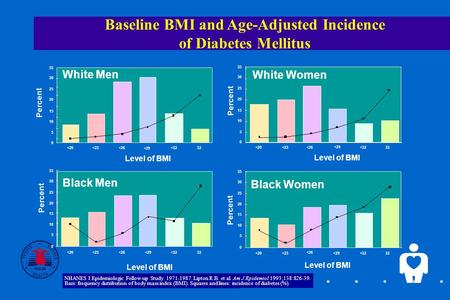 1 Baseline BMI and Age-Adjusted Incidence of Diabetes Mellitus White Men Level of BMI Percent 35 30 25 20 15 10 5 0 