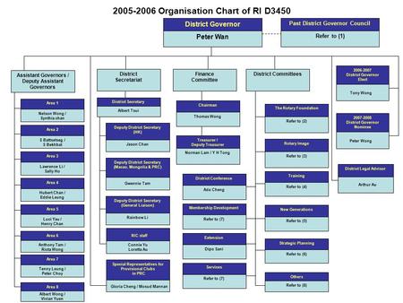 2005-2006 Organisation Chart of RI D3450 District Governor Peter Wan Past District Governor Council Refer to (1) Assistant Governors / Deputy Assistant.