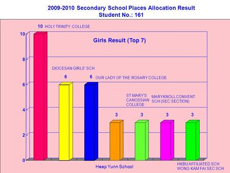 10 66 3333 0 2 4 6 8 2009-2010 Secondary School Places Allocation Result Student No.: 161 Girls Result (Top 7) HOLY TRINITY COLLEGE DIOCESAN GIRLS' SCH.