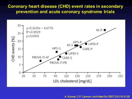Coronary heart disease (CHD) event rates in secondary prevention and acute coronary syndrome trials A. Kumar, C.P. Cannon. Arch Med Sci 2007;3:S115-S125.
