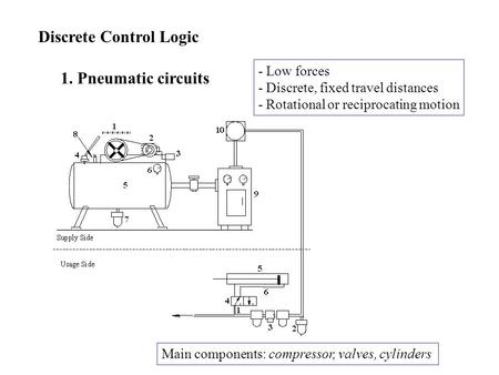 Discrete Control Logic 1. Pneumatic circuits - Low forces - Discrete, fixed travel distances - Rotational or reciprocating motion Main components: compressor,