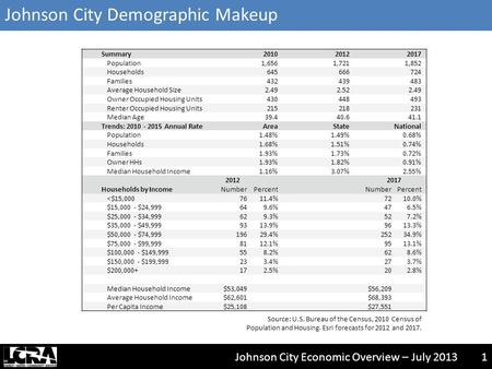 Johnson City Economic Overview – July 20131 Johnson City Demographic Makeup Summary201020122017 Population1,6561,7211,852 Households645666724 Families432439483.