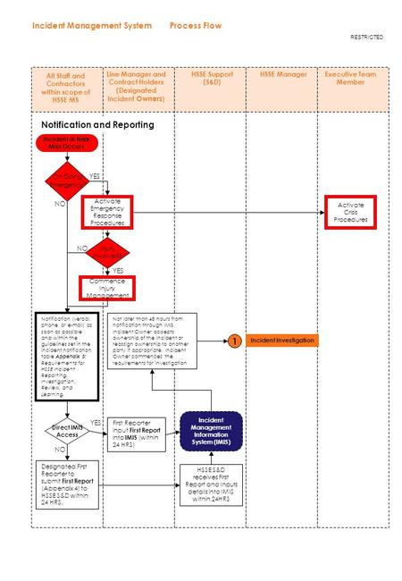 Incident Management System Process Flow RESTRICTED All Staff and Contractors within scope of HSSE MS Line Manager and Contract Holders (Designated Incident.