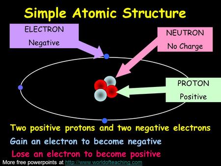 The structure of the atom ELECTRON Negative PROTON Positive NEUTRON No Charge Simple Atomic Structure Two positive protons and two negative electrons Gain.