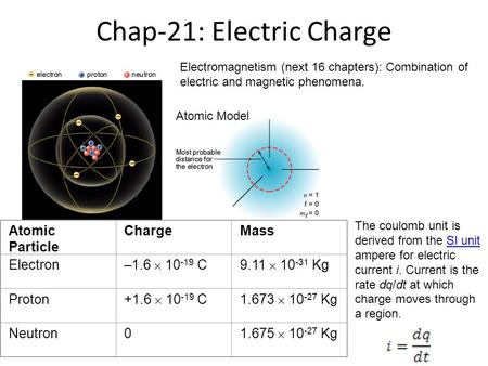 Chap-21: Electric Charge Atomic Particle ChargeMass Electron –1.6  10 -19 C9.11  10 -31 Kg Proton +1.6  10 -19 C1.673  10 -27 Kg Neutron0 1.675  10.