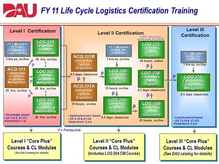 1 Application/case based GS 9-12 & E7-O4 Experience: 2 yrs Level II Certification LOG 201 Intermediate Acquisition Logistics LOG 201 Intermediate Acquisition.