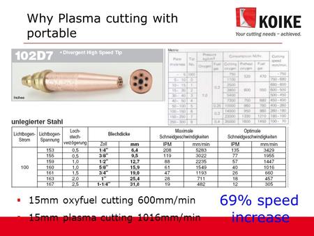 Why Plasma cutting with portable  15mm oxyfuel cutting 600mm/min  15mm plasma cutting 1016mm/min 69% speed increase.
