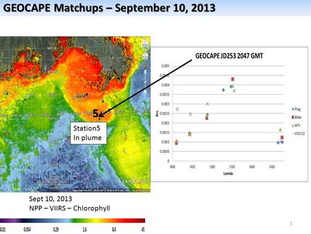 GEOCAPE Matchups – September 10, 2013 5 Sept 10, 2013 NPP – VIIRS – Chlorophyll 1 Station5 In plume.