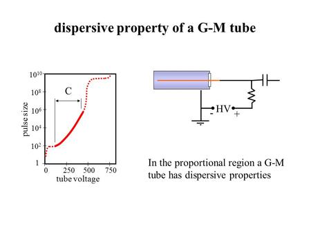 Dispersive property of a G-M tube HV - + In the proportional region a G-M tube has dispersive properties 0 250 500 750 1 10 2 10 4 10 6 10 810 tube voltage.