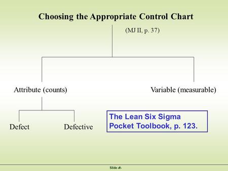 Slide 1 Choosing the Appropriate Control Chart Attribute (counts)Variable (measurable) Defect Defective (MJ II, p. 37) The Lean Six Sigma Pocket Toolbook,