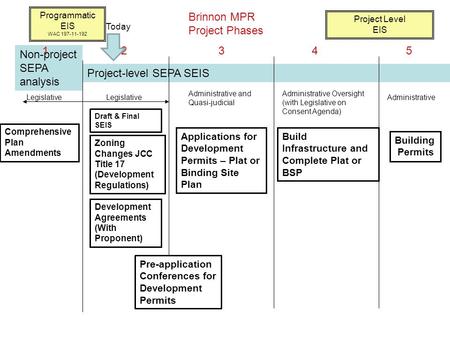 Project-level SEPA SEIS Comprehensive Plan Amendments Zoning Changes JCC Title 17 (Development Regulations) Development Agreements (With Proponent) LegislativeAdministrative.