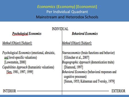 Economics (Economy) [Economist] Per Individual Quadrant Mainstream and Heterodox Schools.