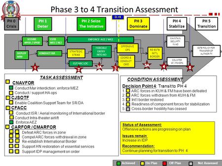 Phase 3 to 4 Transition Assessment