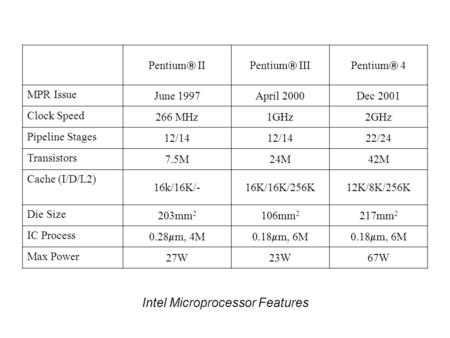 Intel Microprocessor Features Pentium  IIPentium  IIIPentium  4 MPR Issue June 1997April 2000Dec 2001 Clock Speed 266 MHz1GHz2GHz Pipeline Stages 12/14.