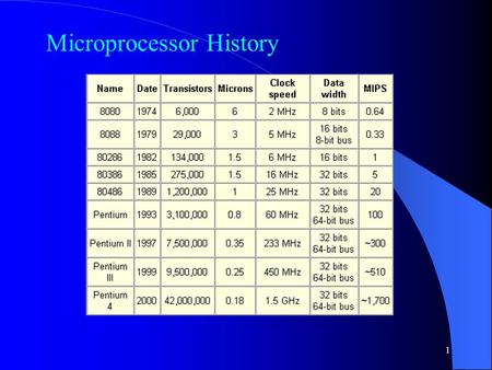 1 Microprocessor History. 2 The date is the year that the processor was first introduced. Many processors are re- introduced at higher clock speeds for.