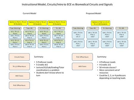 Instructional Model, Circuits/Intro to ECE vs Biomedical Circuits and Signals Section 1, Prof. 1, TA 1,2 35 Students Section 2, Prof. 2, TA 1,2 35 Students.