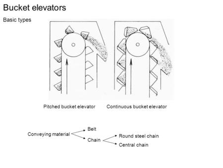 Bucket elevators Basic types Pitched bucket elevator