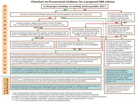 Flowchart on Procurement Guidance for a proposed OBA scheme Is the project involving an existing service provider (SP) ? YES NO PROJECT PREPARATION Are.