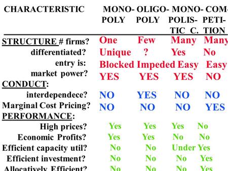 CHARACTERISTIC MONO- OLIGO- MONO- COM- POLY POLY POLIS- PETI- TIC C. TION STRUCTURE # firms? differentiated? entry is: market power? CONDUCT: interdependece?