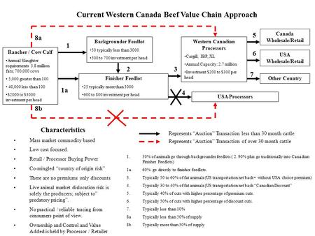Current Western Canada Beef Value Chain Approach Rancher / Cow Calf Annual Slaughter requirements 3.8 million fats; 700,000 cows 5,000 greater than 100.
