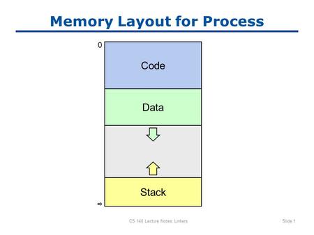 CS 140 Lecture Notes: LinkersSlide 1 Memory Layout for Process Code 0 ∞ Data Stack.