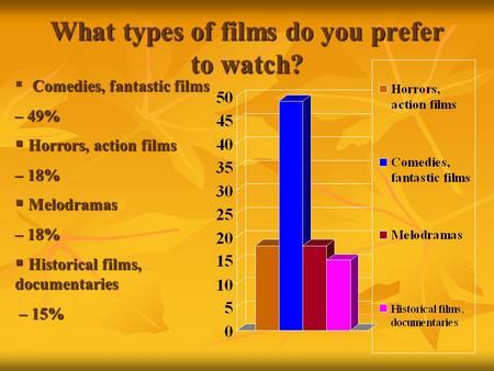 What types of films do you prefer to watch? Comedies, fantastic films  Comedies, fantastic films – 49%  Horrors, action films – 18%  Melodramas – 18%