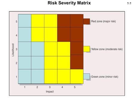 Risk Severity Matrix 7-7. Risk EventResponse Contingency Plan Trigger Who is Responsibl e.