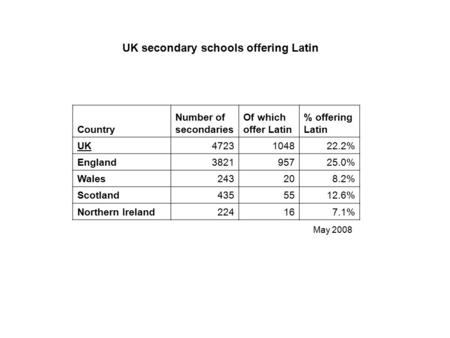 Country Number of secondaries Of which offer Latin % offering Latin UK4723104822.2% England382195725.0% Wales243208.2% Scotland4355512.6% Northern Ireland224167.1%