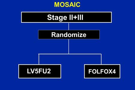 MOSAIC Stage ll+lll FOLFOX4 LV5FU2 Randomize. DFS DFS (months) Hazard ratio: 0.77 [0.65 – 0.92] p < 0.01 FOLFOX (n=1123) 77.9% LV5FU2 (n=1123) 72.8% FOLFOX.