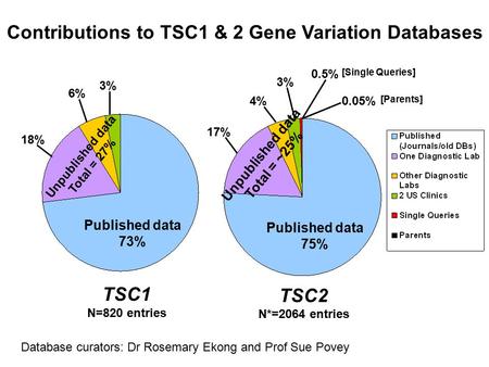 Contributions to TSC1 & 2 Gene Variation Databases TSC1 N=820 entries TSC2 N*=2064 entries Published data 73% Unpublished data Total = 27% Published data.