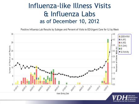 Influenza-like Illness Visits & Influenza Labs as of December 10, 2012.