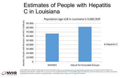Estimates of People with Hepatitis C in Louisiana Number People with Reactive anti-HCV Antibody United States Census Bureau 2010: Age and Sex Compositions.