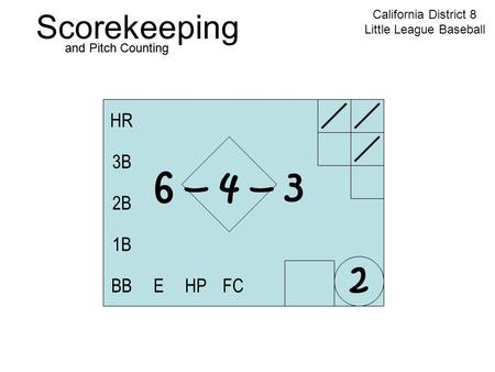 Scorekeeping California District 8 Little League Baseball and Pitch Counting HR 2 3B 2B 1B BBEHPFC 6 – 4 – 3 and Pitch Counting.