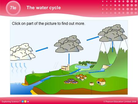 7Ie The water cycle Click on part of the picture to find out more.