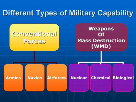 Different Types of Military Capability ConventionalForces ArmiesNaviesAirforces Weapons Of Mass Destruction (WMD) NuclearChemicalBiological.