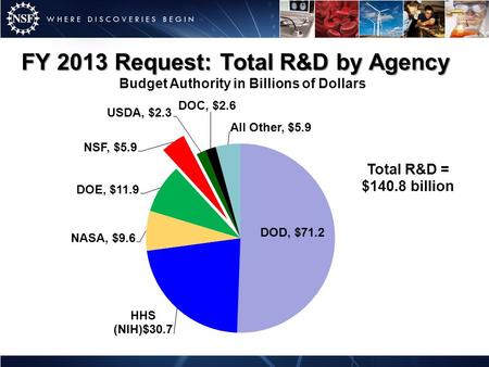 FY 2013 Request: Total R&D by Agency Budget Authority in Billions of Dollars.