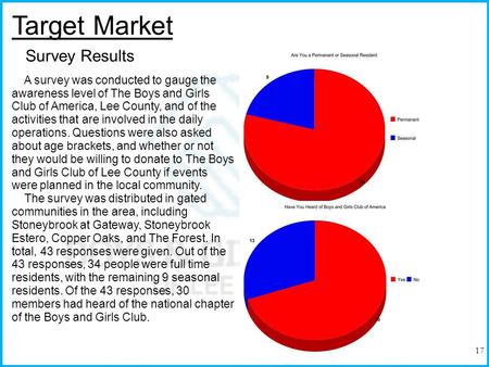 Survey Results A survey was conducted to gauge the awareness level of The Boys and Girls Club of America, Lee County, and of the activities that are involved.