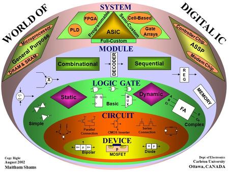 MODULE SYSTEM LOGIC GATE CIRCUIT DQ CMOS Inverter ASIC Full-Custom Semi-Custom Programmable FPGA PLD Cell-Based Gate Arrays General Purpose DRAM & SRAM.