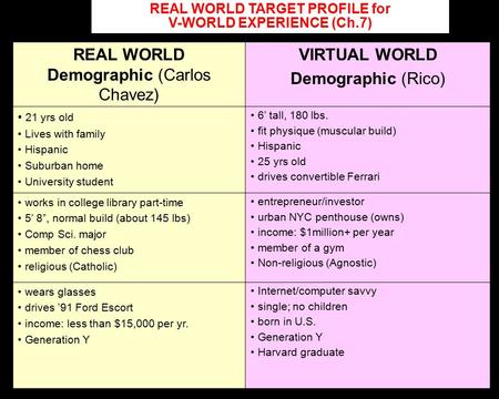 REAL WORLD Demographic (Carlos Chavez) VIRTUAL WORLD Demographic (Rico) 21 yrs old Lives with family Hispanic Suburban home University student 6’ tall,