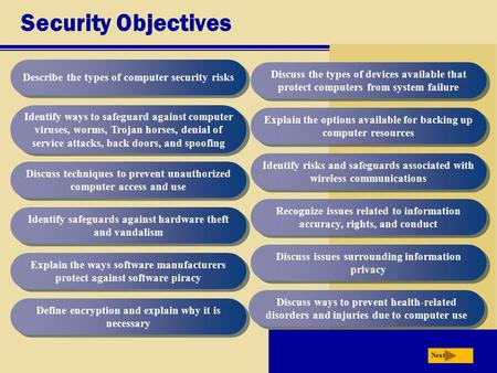 Security Objectives Describe the types of computer security risks