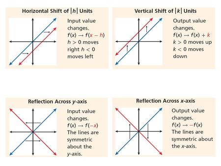 Algebra Transforming Linear Functions