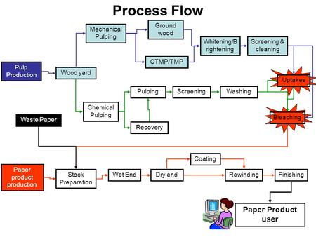 Process Flow Paper Product user Ground wood Mechanical Pulping