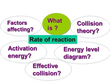 What is ? Collision theory? Rate of reaction Activation energy?