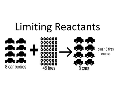 Limiting Reactants. Reactants  Products Limiting Reactant: Determines the amount of products that can be made Excess Reactant : Left over reactants.