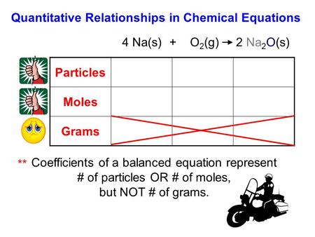 Quantitative Relationships in Chemical Equations 4 Na(s) + O 2 (g) 2 Na 2 O(s) Particles4 atoms1 m’cule2 m’cules Moles4 mol1 mol2 mol Grams4 g1 g2 g **