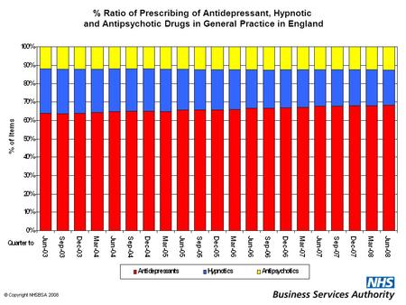 % Ratio of Prescribing of Antidepressant, Hypnotic and Antipsychotic Drugs in General Practice in England.