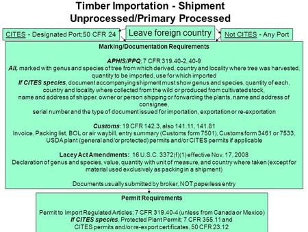 Timber Importation - Shipment Unprocessed/Primary Processed Leave foreign country CITES - Designated Port;50 CFR 24 Marking/Documentation Requirements.