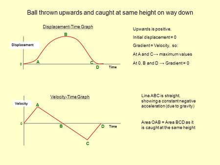 Ball thrown upwards and caught at same height on way down 0 A B C D Displacement Time 0 A B C D Velocity Time Upwards is positive, Initial displacement.
